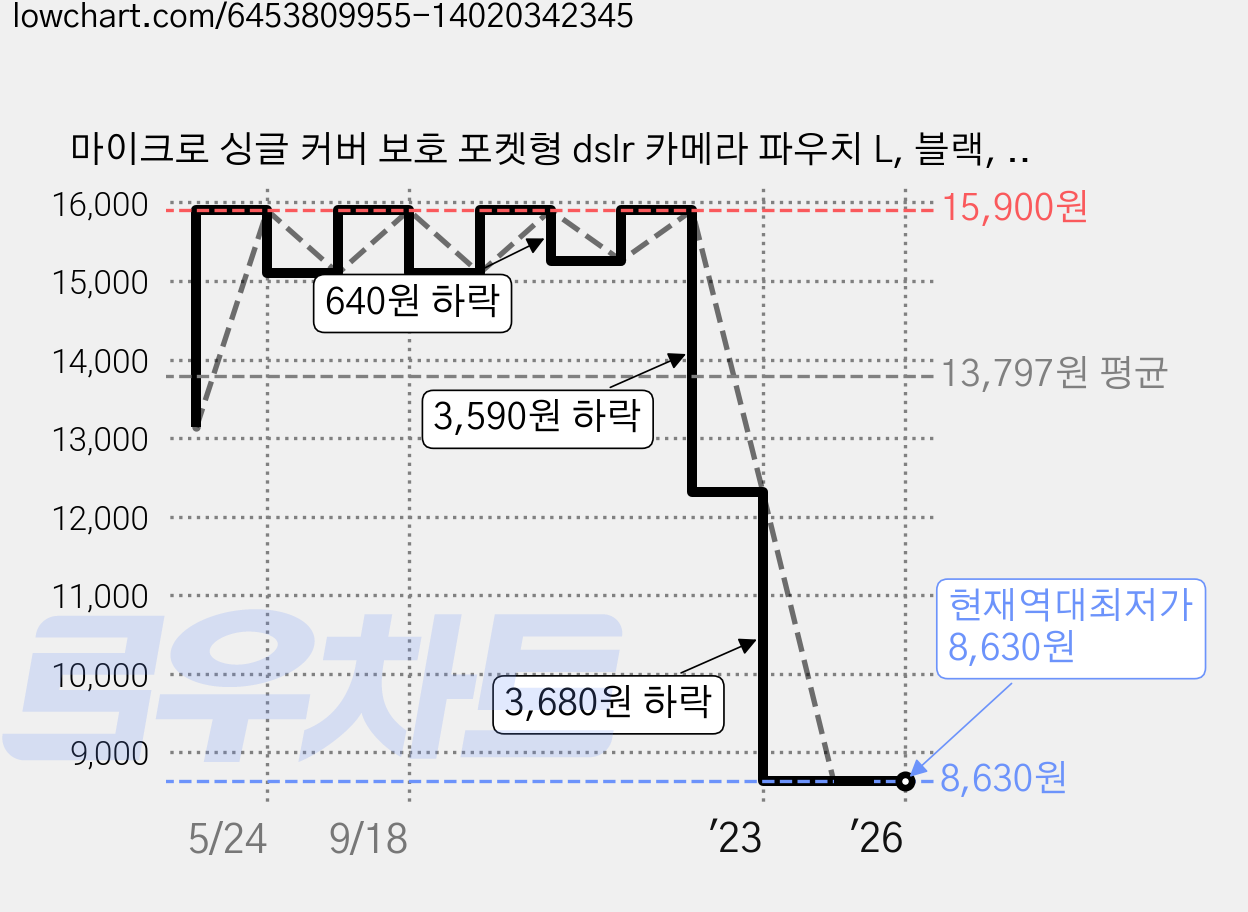 마이크로 싱글 커버 보호 포켓형 dslr 카메라 파우치 L, 블랙, 1개 가격 변동 차트, 현재가 8,630원, 역대최저가