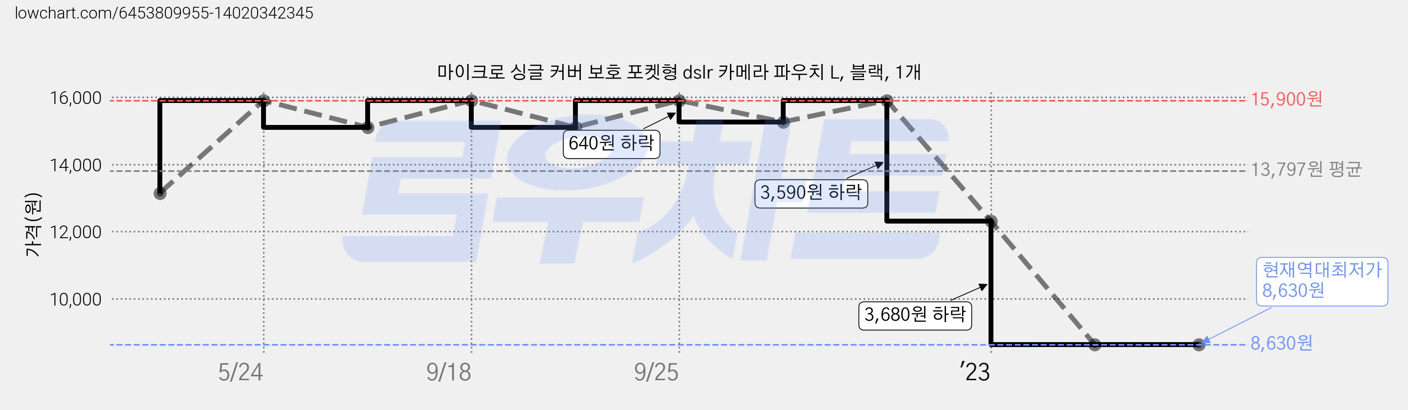 마이크로 싱글 커버 보호 포켓형 dslr 카메라 파우치 L, 블랙, 1개 가격 변동 차트, 현재가 8,630원, 역대최저가
