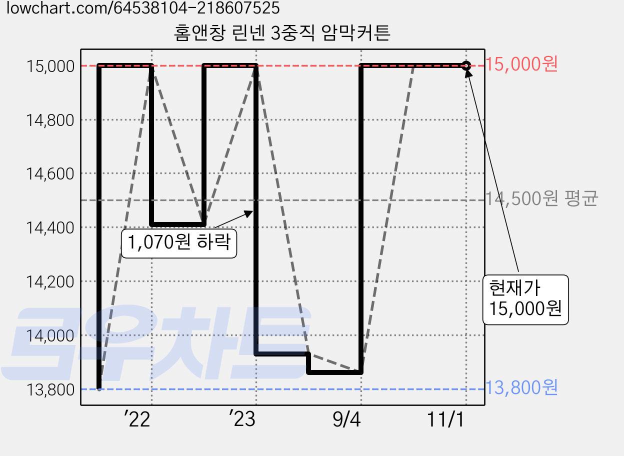 홈앤창 린넨 3중직 암막커튼 가격 변동 차트, 현재가 15,000원, 관측 최저가 13,800원