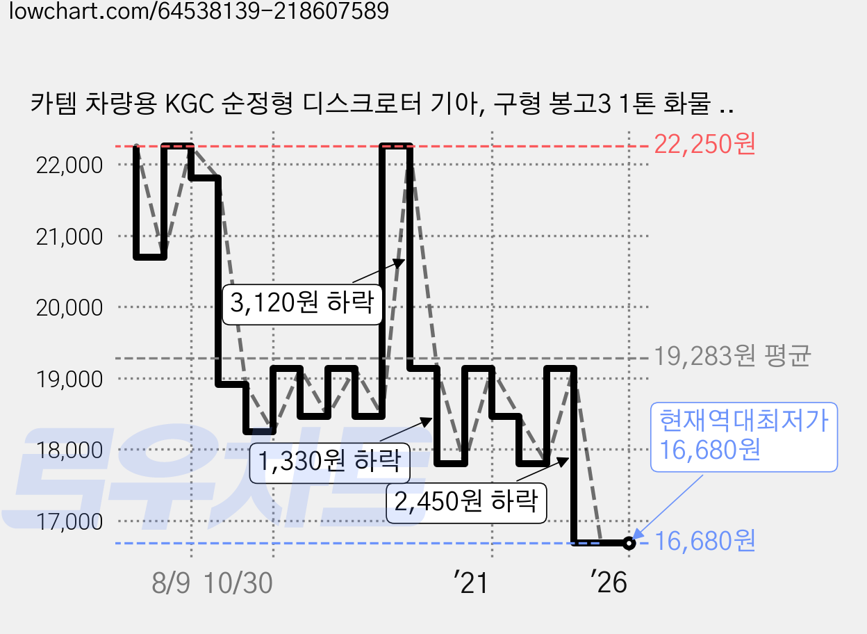 카템 차량용 KGC 순정형 디스크로터 기아, 구형 봉고3 1톤 화물 2008년~2013년(전면/58129-4E000), 1개 가격 변동 차트, 현재가 16,680원, 역대최저가