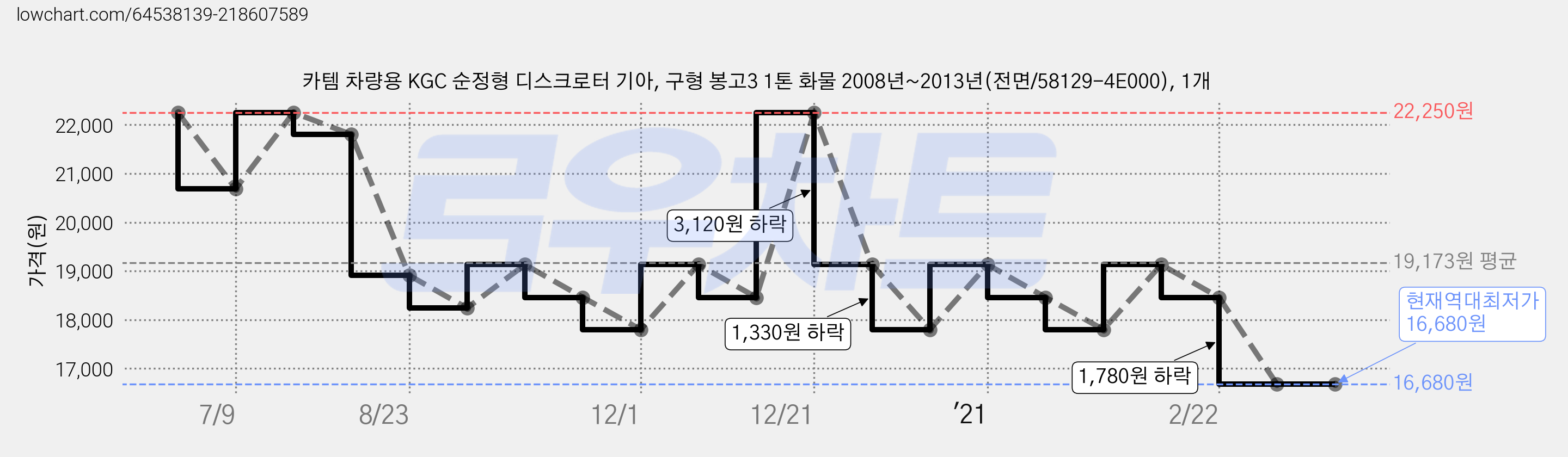 카템 차량용 KGC 순정형 디스크로터 기아, 구형 봉고3 1톤 화물 2008년~2013년(전면/58129-4E000), 1개 가격 변동 차트, 현재가 16,680원, 역대최저가