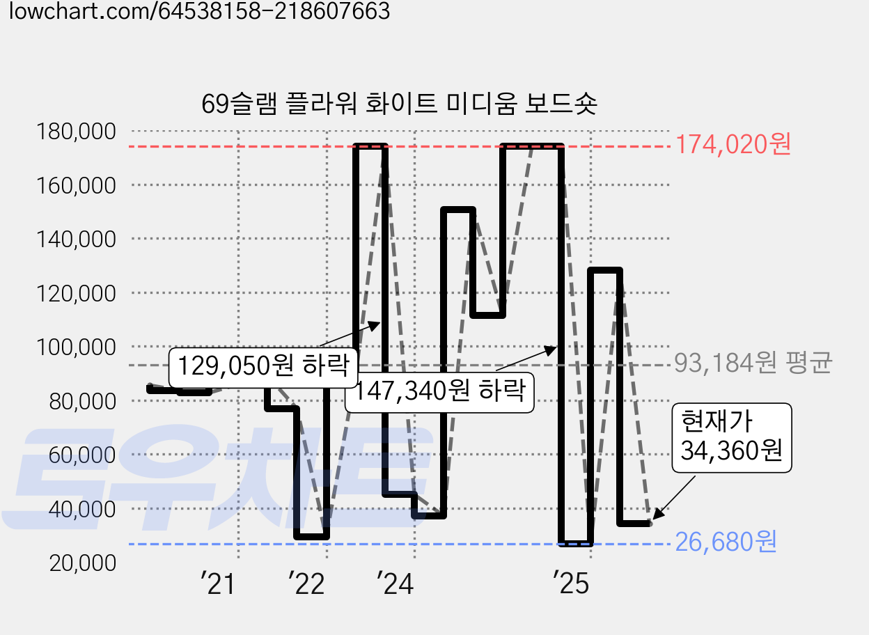 69슬램 플라워 화이트 미디움 보드숏 가격 변동 차트, 현재가 34,360원, 관측 최저가 23,120원