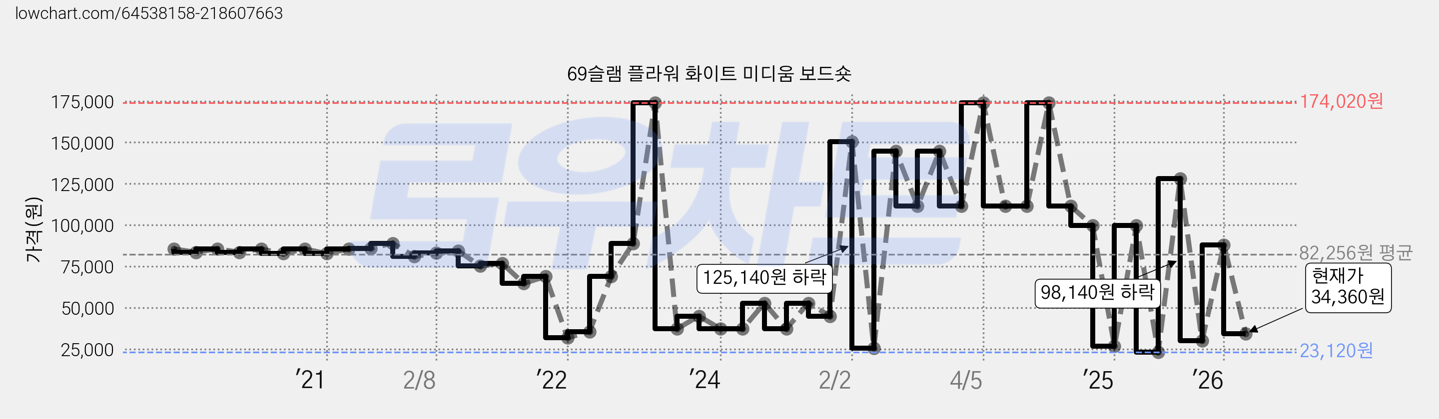 69슬램 플라워 화이트 미디움 보드숏 가격 변동 차트, 현재가 34,360원, 관측 최저가 23,120원