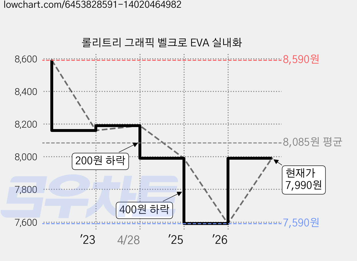 롤리트리 그래픽 벨크로 EVA 실내화 가격 변동 차트, 현재가 7,990원, 관측 최저가 7,590원