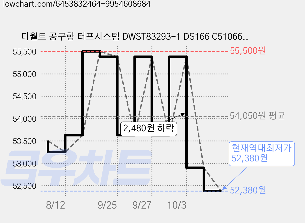 디월트 공구함 터프시스템 DWST83293-1 DS166 C5106655, 1개 가격 변동 차트, 현재가 52,380원, 역대최저가