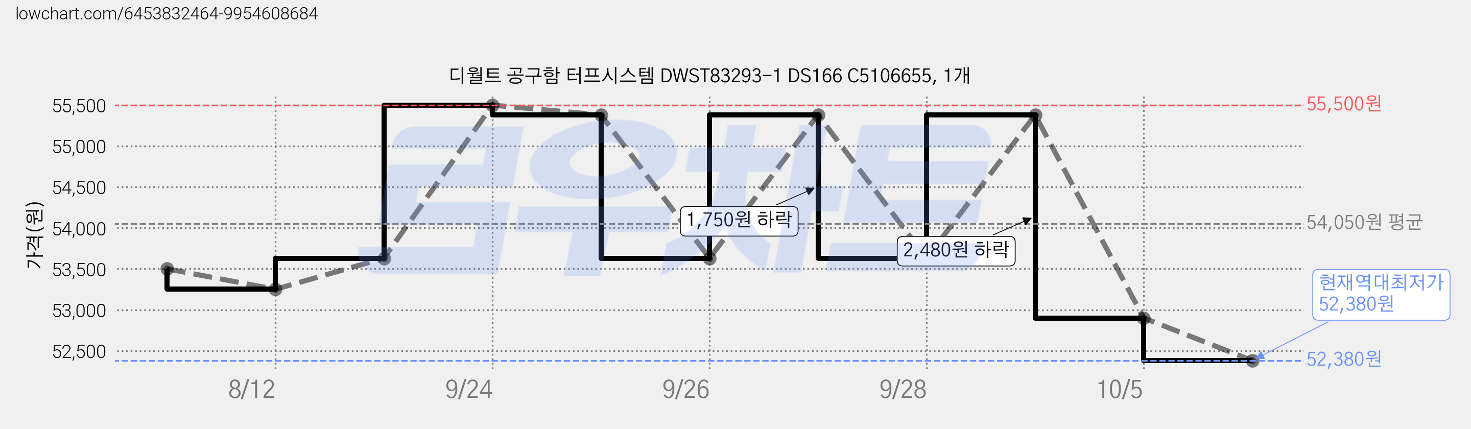 디월트 공구함 터프시스템 DWST83293-1 DS166 C5106655, 1개 가격 변동 차트, 현재가 52,380원, 역대최저가