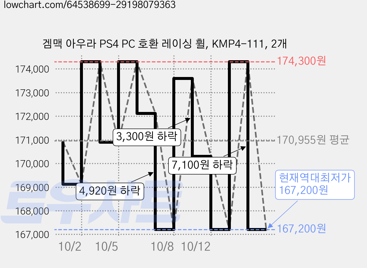 겜맥 아우라 PS4 PC 호환 레이싱 휠, KMP4-111, 2개 가격 변동 차트, 현재가 167,200원, 역대최저가