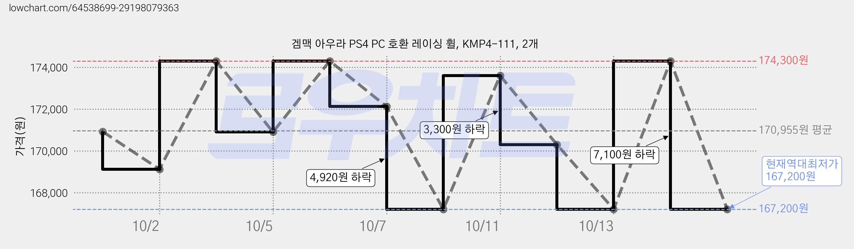 겜맥 아우라 PS4 PC 호환 레이싱 휠, KMP4-111, 2개 가격 변동 차트, 현재가 167,200원, 역대최저가