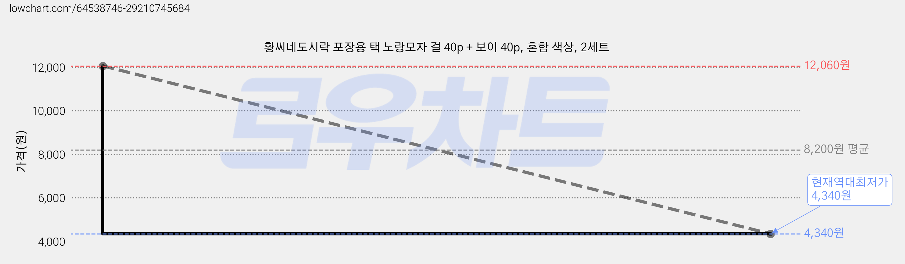 황씨네도시락 포장용 택 노랑모자 걸 40p + 보이 40p, 혼합 색상, 2세트 가격 변동 차트, 현재가 4,340원, 역대최저가