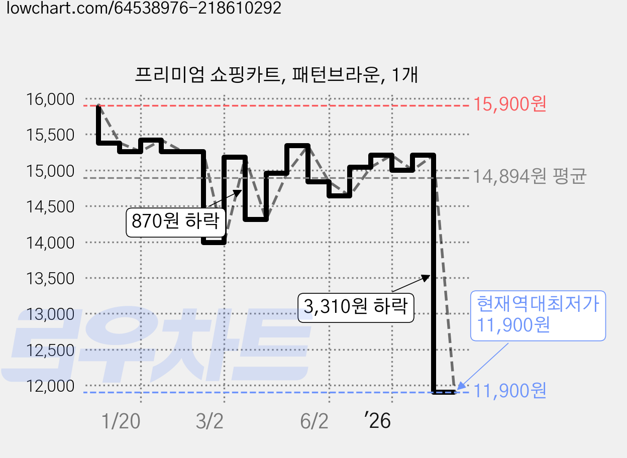 프리미엄 쇼핑카트, 패턴브라운, 1개 가격 변동 차트, 현재가 11,900원, 역대최저가
