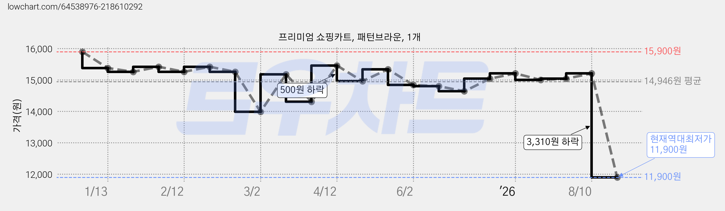 프리미엄 쇼핑카트, 패턴브라운, 1개 가격 변동 차트, 현재가 11,900원, 역대최저가