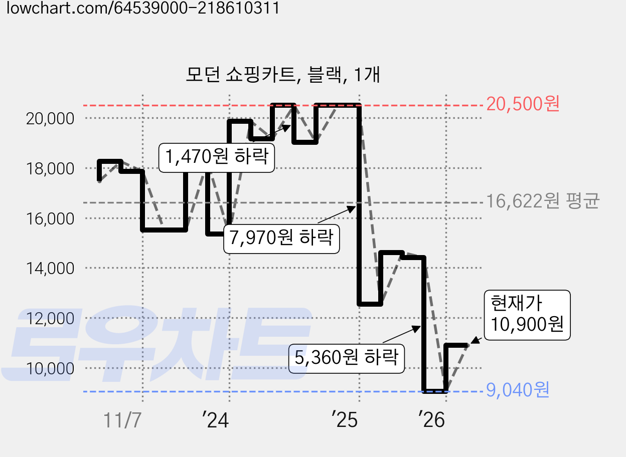 모던 쇼핑카트, 블랙, 1개 가격 변동 차트, 현재가 10,900원, 관측 최저가 9,040원