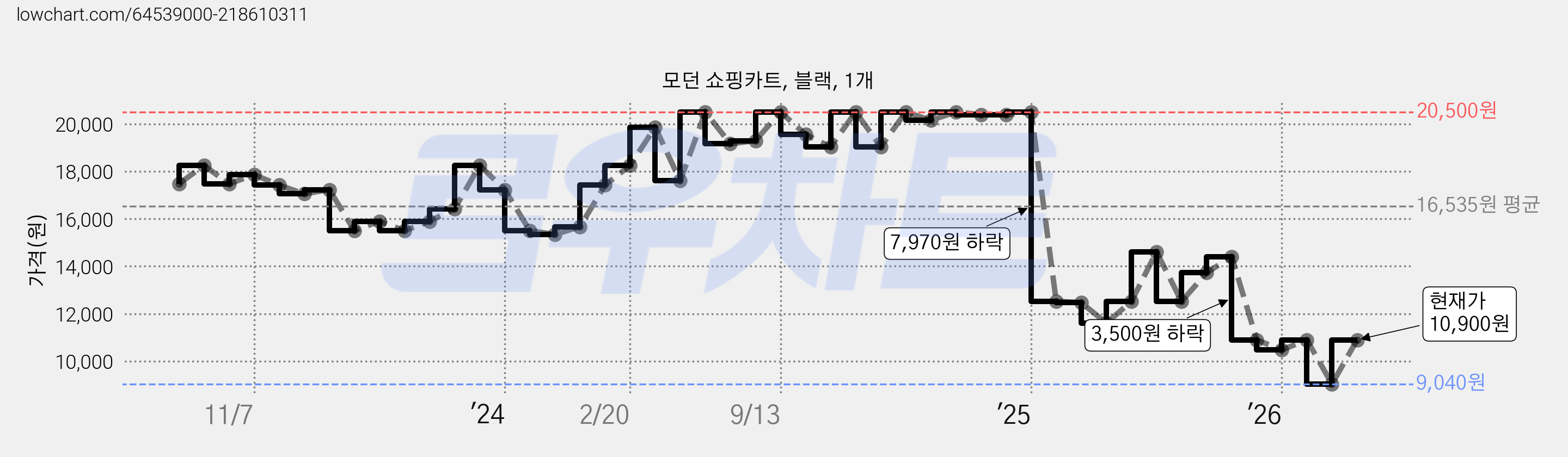 모던 쇼핑카트, 블랙, 1개 가격 변동 차트, 현재가 10,900원, 관측 최저가 9,040원
