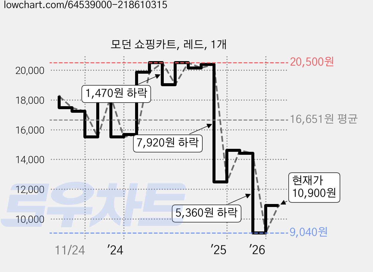 모던 쇼핑카트, 레드, 1개 가격 변동 차트, 현재가 10,900원, 관측 최저가 9,040원