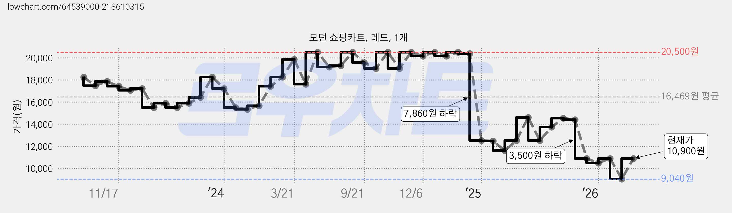 모던 쇼핑카트, 레드, 1개 가격 변동 차트, 현재가 10,900원, 관측 최저가 9,040원