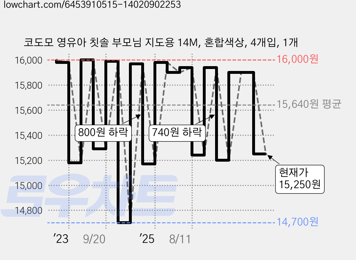 코도모 영유아 칫솔 부모님 지도용 14M, 혼합색상, 4개입, 1개 가격 변동 차트, 현재가 15,250원, 관측 최저가 14,700원
