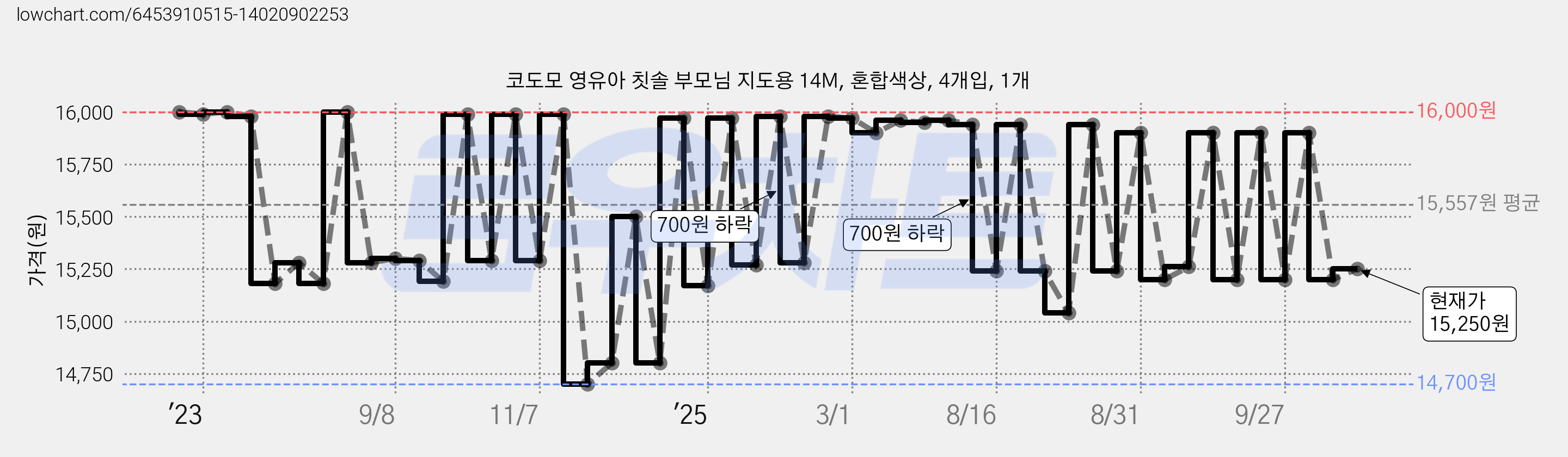 코도모 영유아 칫솔 부모님 지도용 14M, 혼합색상, 4개입, 1개 가격 변동 차트, 현재가 15,250원, 관측 최저가 14,700원