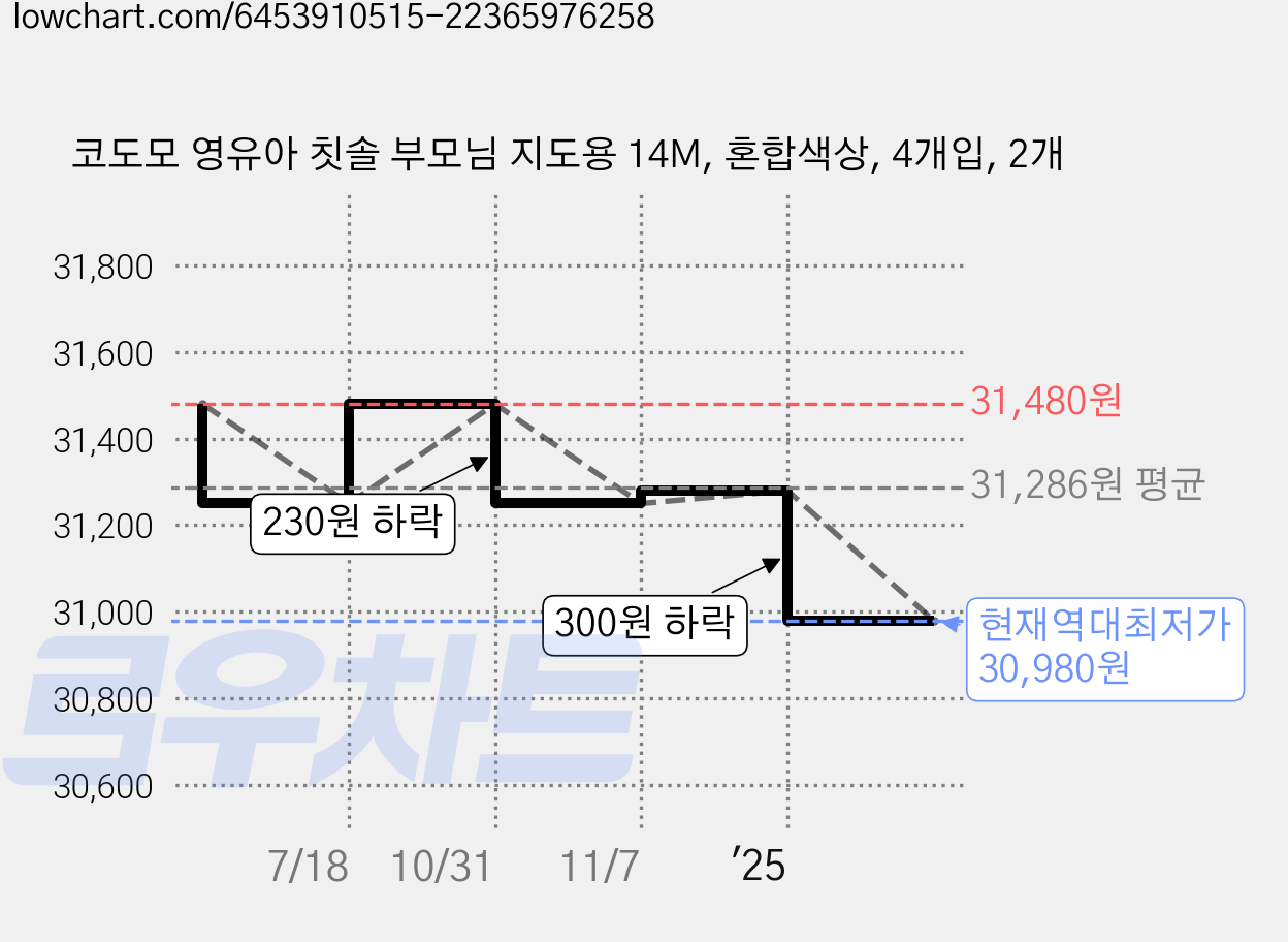 코도모 영유아 칫솔 부모님 지도용 14M, 혼합색상, 4개입, 2개 가격 변동 차트, 현재가 30,980원, 역대최저가