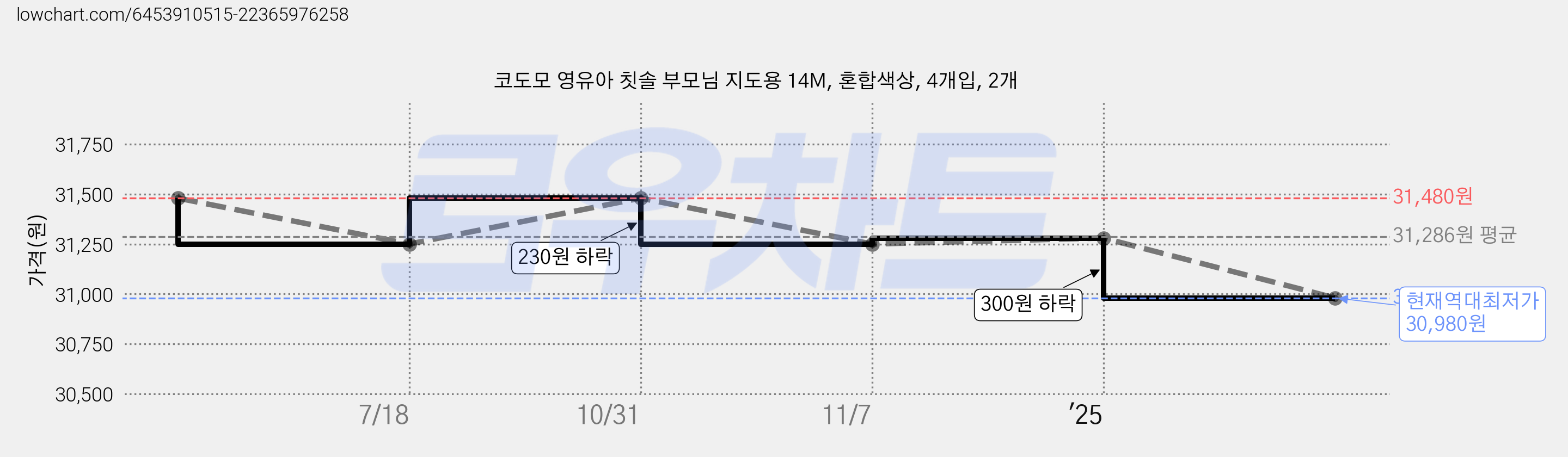 코도모 영유아 칫솔 부모님 지도용 14M, 혼합색상, 4개입, 2개 가격 변동 차트, 현재가 30,980원, 역대최저가