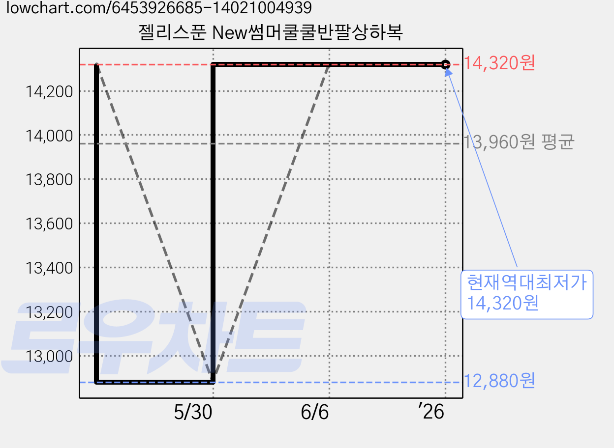 젤리스푼 New썸머쿨쿨반팔상하복 가격 변동 차트, 현재가 14,320원, 역대최저가