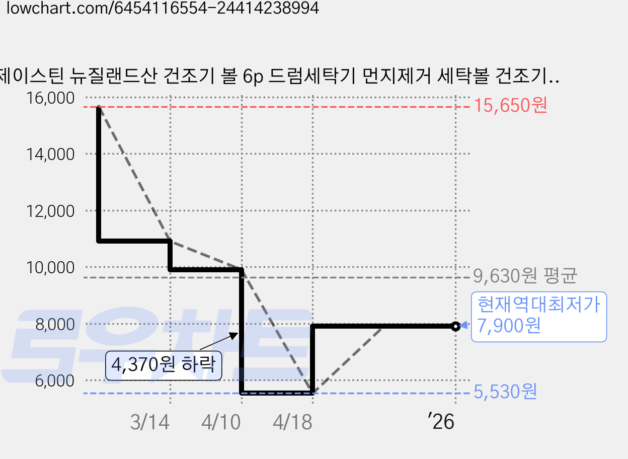 제이스틴 뉴질랜드산 건조기 볼 6p 드럼세탁기 먼지제거 세탁볼 건조기볼 드라이, 6개입 (파우치 포함) × 1개, 1개, 6개입 (파우치 포함) 가격 변동 차트, 현재가 7,900원, 역대최저가