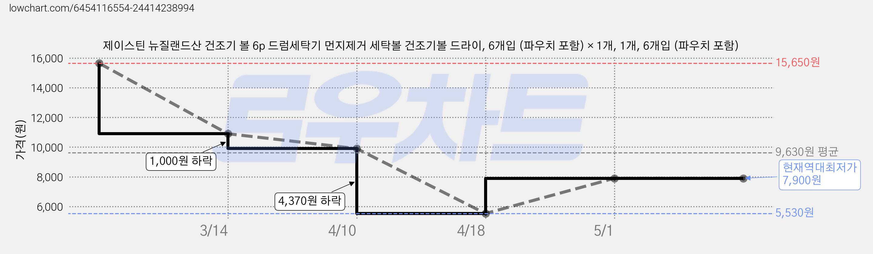 제이스틴 뉴질랜드산 건조기 볼 6p 드럼세탁기 먼지제거 세탁볼 건조기볼 드라이, 6개입 (파우치 포함) × 1개, 1개, 6개입 (파우치 포함) 가격 변동 차트, 현재가 7,900원, 역대최저가
