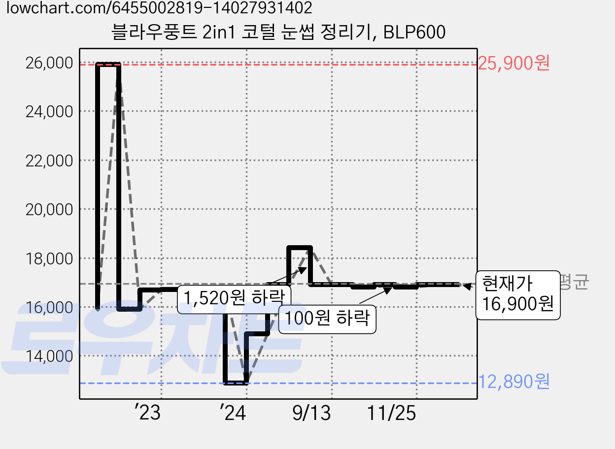 블라우풍트 2in1 코털 눈썹 정리기, BLP600 가격 변동 차트, 현재가 16,900원, 관측 최저가 12,890원