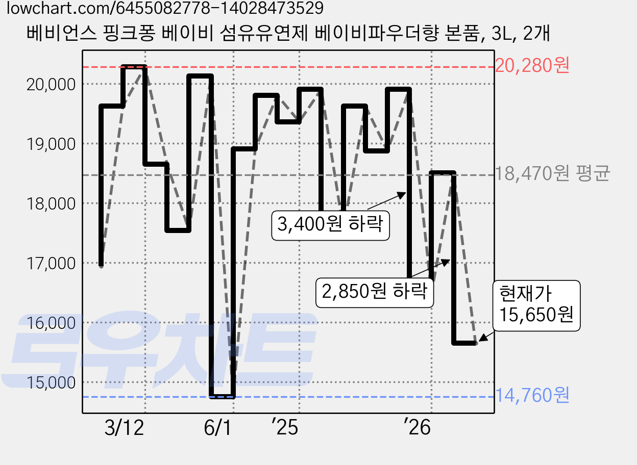 베비언스 핑크퐁 베이비 섬유유연제 베이비파우더향 본품, 3L, 2개 가격 변동 차트, 현재가 15,650원, 관측 최저가 14,760원