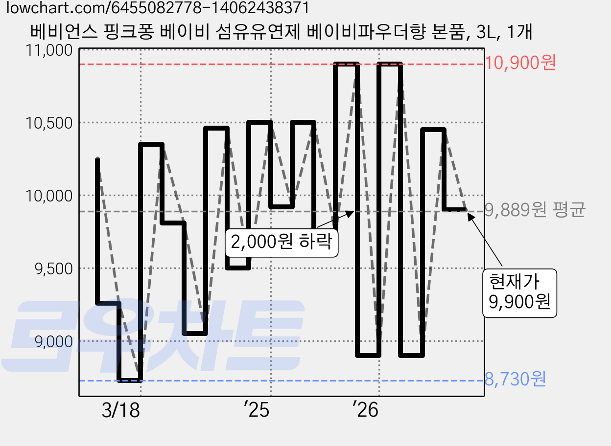 베비언스 핑크퐁 베이비 섬유유연제 베이비파우더향 본품, 3L, 1개 가격 변동 차트, 현재가 9,900원, 관측 최저가 8,730원