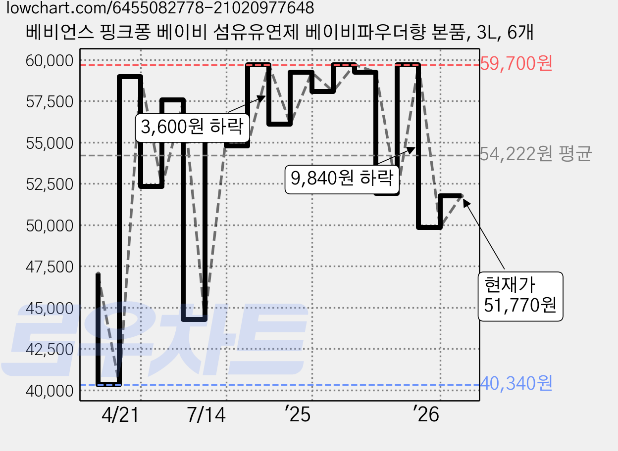 베비언스 핑크퐁 베이비 섬유유연제 베이비파우더향 본품, 3L, 6개 가격 변동 차트, 현재가 51,770원, 관측 최저가 40,340원
