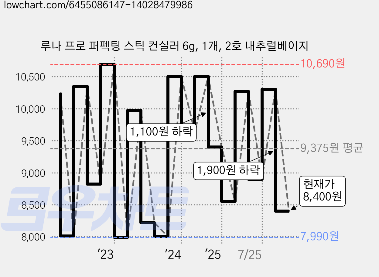 루나 프로 퍼펙팅 스틱 컨실러 6g, 1개, 2호 내추럴베이지 가격 변동 차트, 현재가 8,400원, 관측 최저가 7,810원