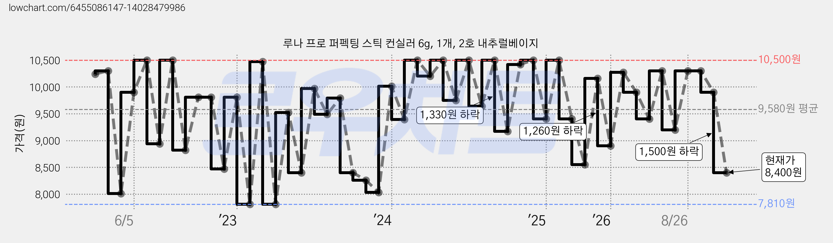 루나 프로 퍼펙팅 스틱 컨실러 6g, 1개, 2호 내추럴베이지 가격 변동 차트, 현재가 8,400원, 관측 최저가 7,810원