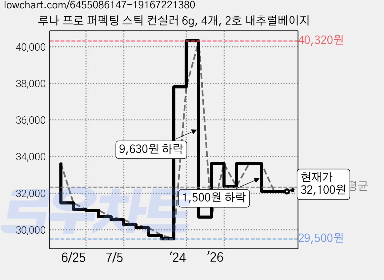 루나 프로 퍼펙팅 스틱 컨실러 6g, 4개, 2호 내추럴베이지 가격 변동 차트, 현재가 32,100원, 관측 최저가 29,500원