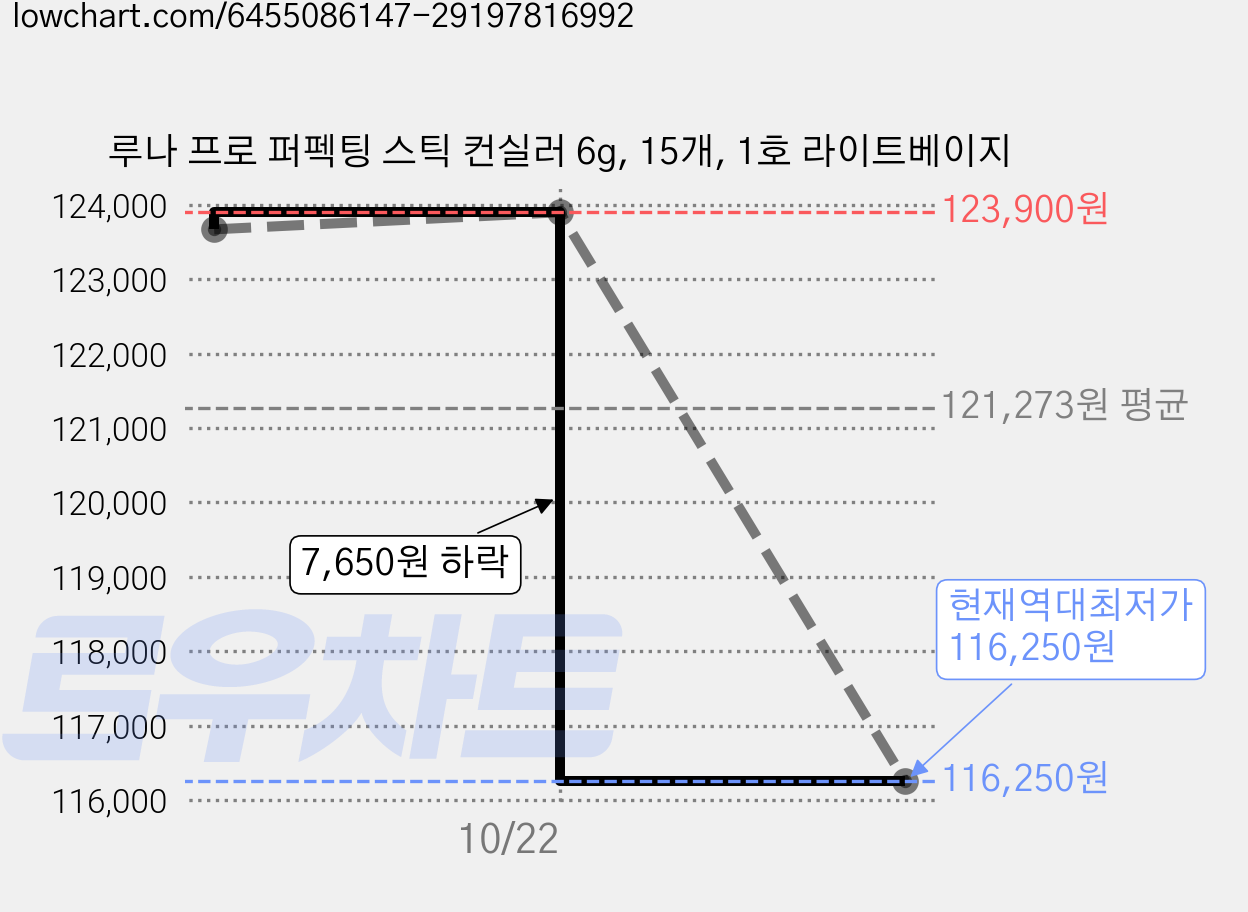 루나 프로 퍼펙팅 스틱 컨실러 6g, 15개, 1호 라이트베이지 가격 변동 차트, 현재가 116,250원, 역대최저가