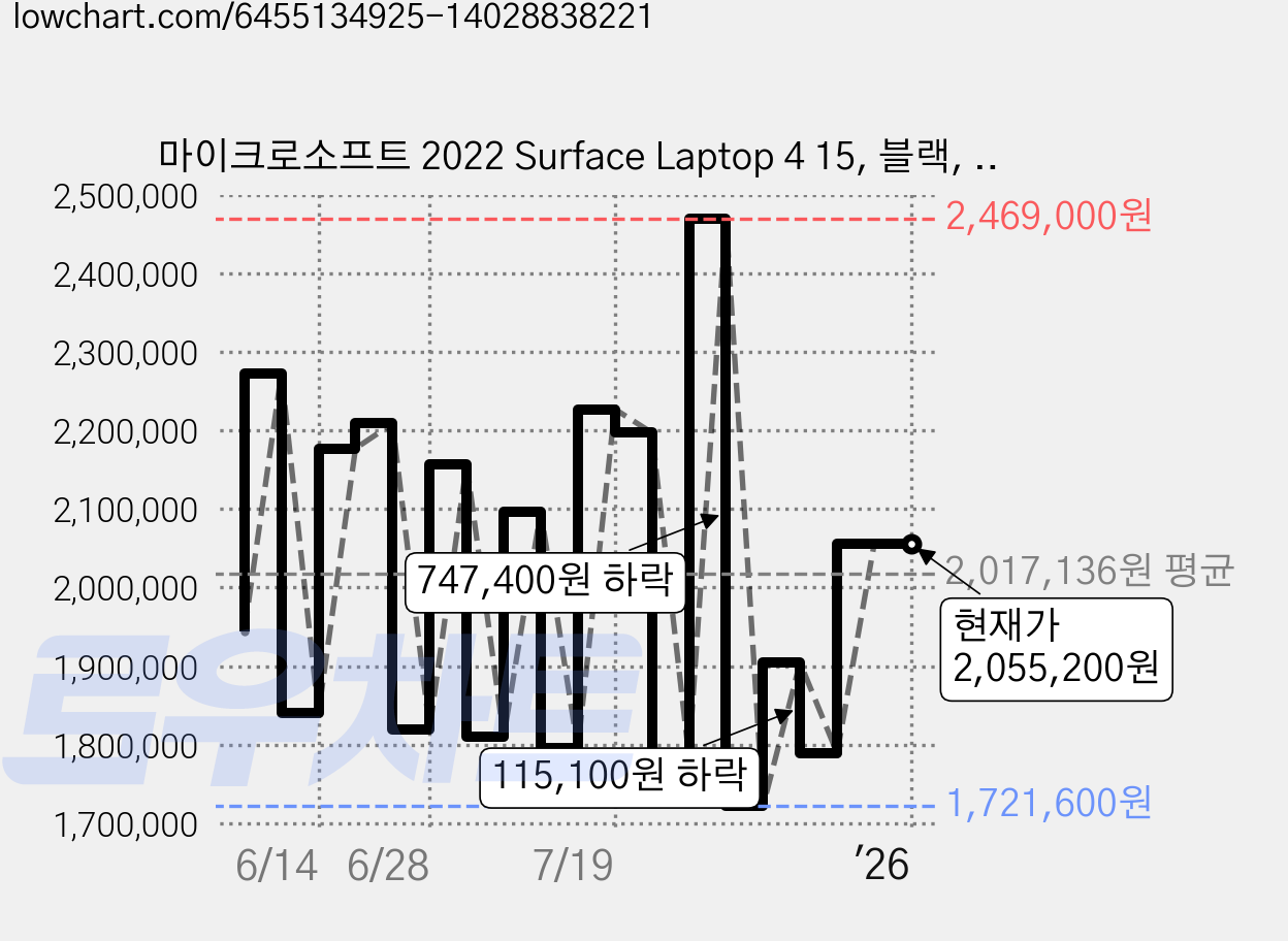 마이크로소프트 2022 Surface Laptop 4 15, 블랙, 서피스 랩탑4 5IM-00069, 코어i7 11세대, 512GB, 16GB, WIN11 Home 가격 변동 차트, 현재가 2,055,200원, 역대최저가