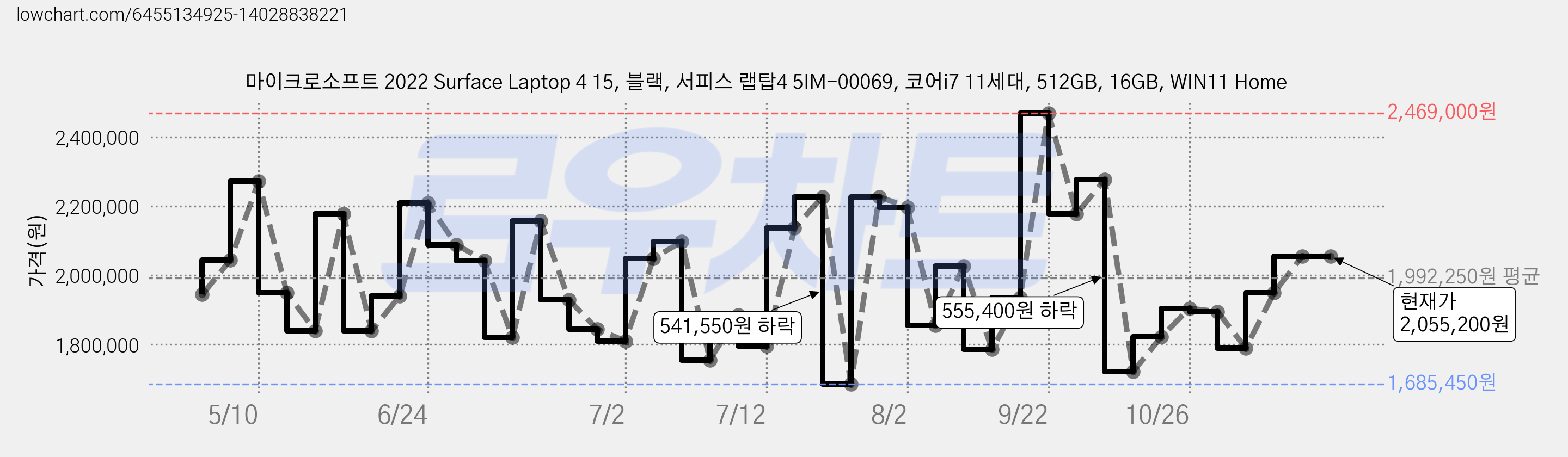 마이크로소프트 2022 Surface Laptop 4 15, 블랙, 서피스 랩탑4 5IM-00069, 코어i7 11세대, 512GB, 16GB, WIN11 Home 가격 변동 차트, 현재가 2,055,200원, 역대최저가