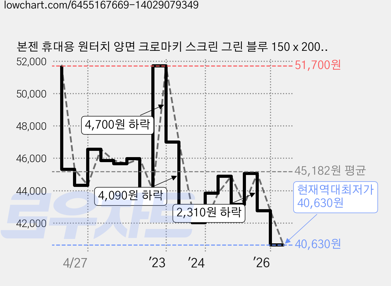 본젠 휴대용 원터치 양면 크로마키 스크린 그린 블루 150 x 200 cm, 1개, VDR-A152 가격 변동 차트, 현재가 40,630원, 역대최저가