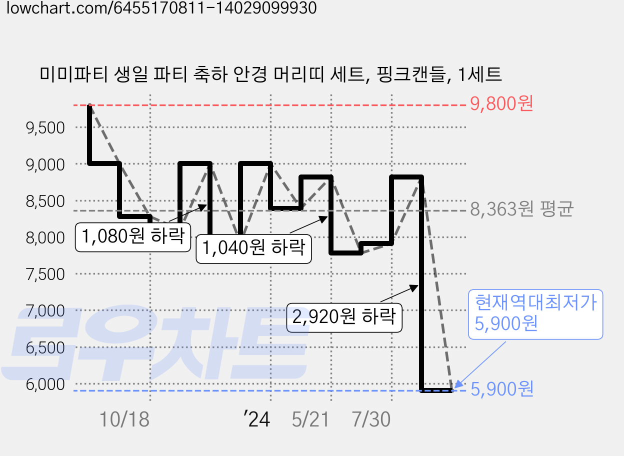 미미파티 생일 파티 축하 안경 머리띠 세트, 핑크캔들, 1세트 가격 변동 차트, 현재가 5,900원, 역대최저가