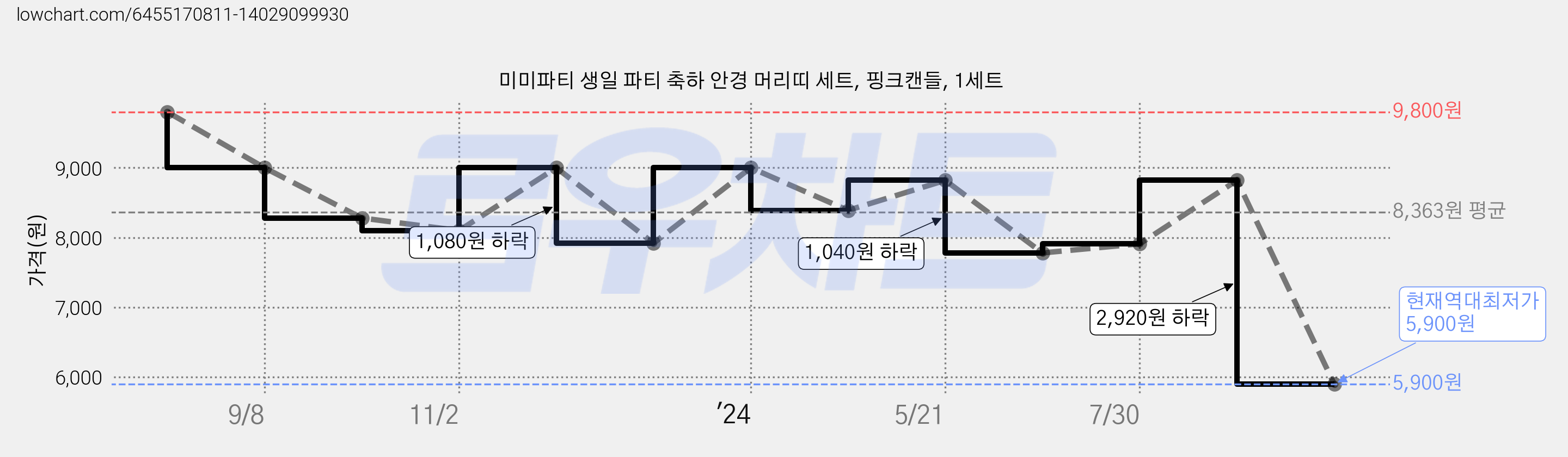 미미파티 생일 파티 축하 안경 머리띠 세트, 핑크캔들, 1세트 가격 변동 차트, 현재가 5,900원, 역대최저가