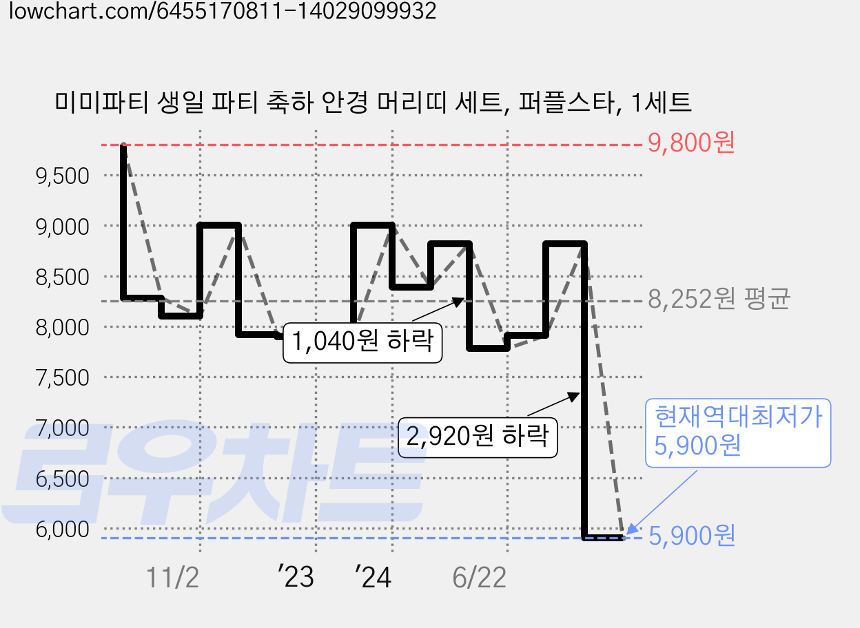 미미파티 생일 파티 축하 안경 머리띠 세트, 퍼플스타, 1세트 가격 변동 차트, 현재가 5,900원, 역대최저가