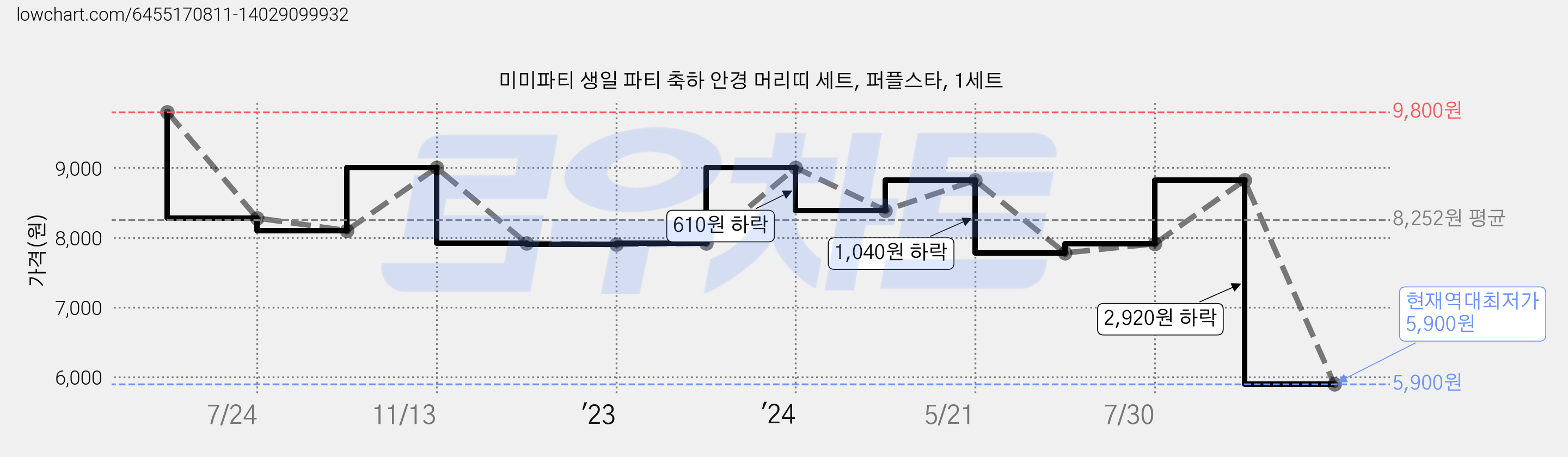 미미파티 생일 파티 축하 안경 머리띠 세트, 퍼플스타, 1세트 가격 변동 차트, 현재가 5,900원, 역대최저가