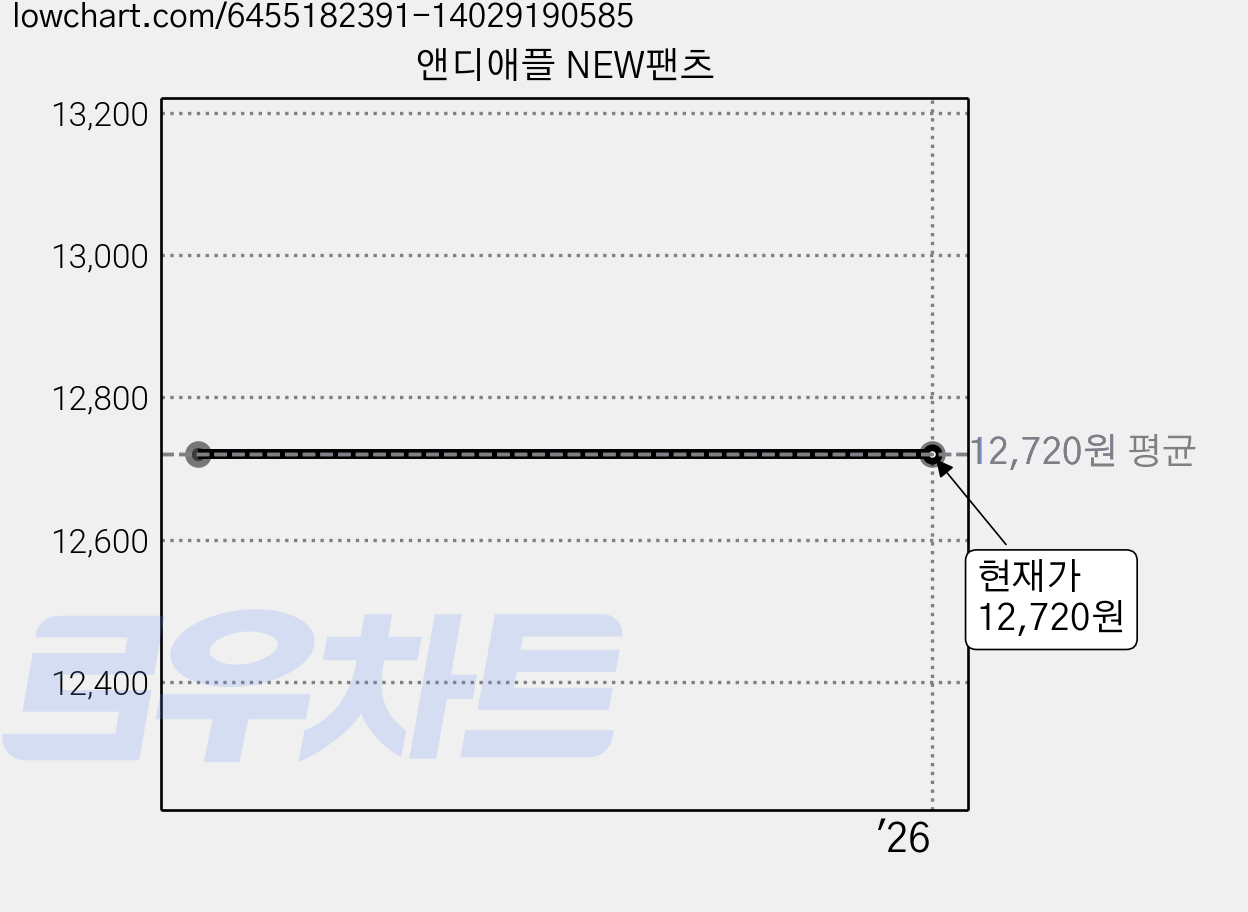 앤디애플 NEW팬츠 가격 변동 차트, 현재가 12,720원