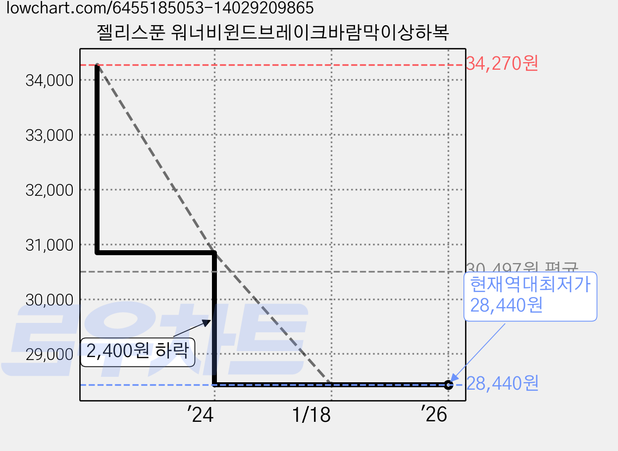 젤리스푼 워너비윈드브레이크바람막이상하복 가격 변동 차트, 현재가 28,440원, 역대최저가