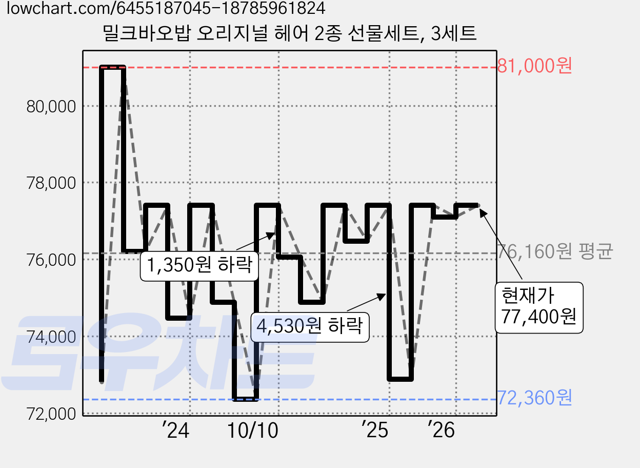 밀크바오밥 오리지널 헤어 2종 선물세트, 3세트 가격 변동 차트, 현재가 77,400원, 관측 최저가 72,360원