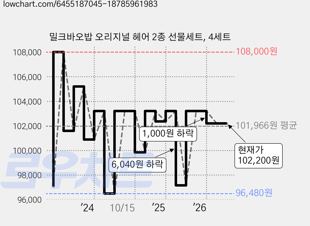 밀크바오밥 오리지널 헤어 2종 선물세트, 4세트 가격 변동 차트, 현재가 102,200원, 관측 최저가 96,480원