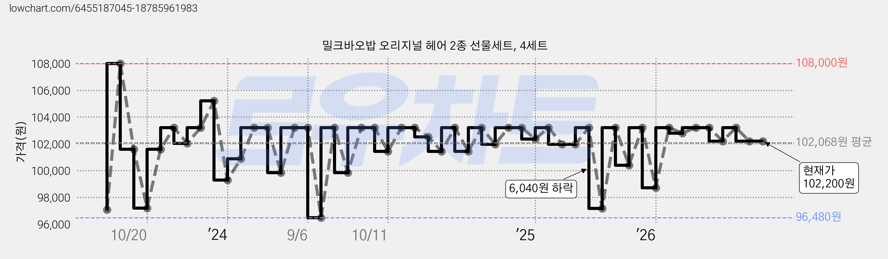 밀크바오밥 오리지널 헤어 2종 선물세트, 4세트 가격 변동 차트, 현재가 102,200원, 관측 최저가 96,480원