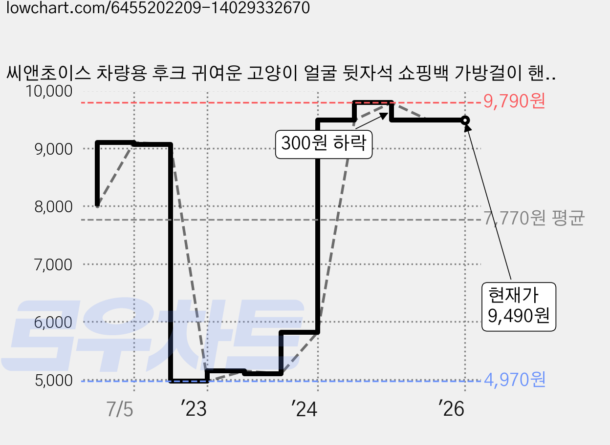씨앤초이스 차량용 후크 귀여운 고양이 얼굴 뒷자석 쇼핑백 가방걸이 핸드폰 거치대 행거, 6개 가격 변동 차트, 현재가 9,490원, 역대최저가