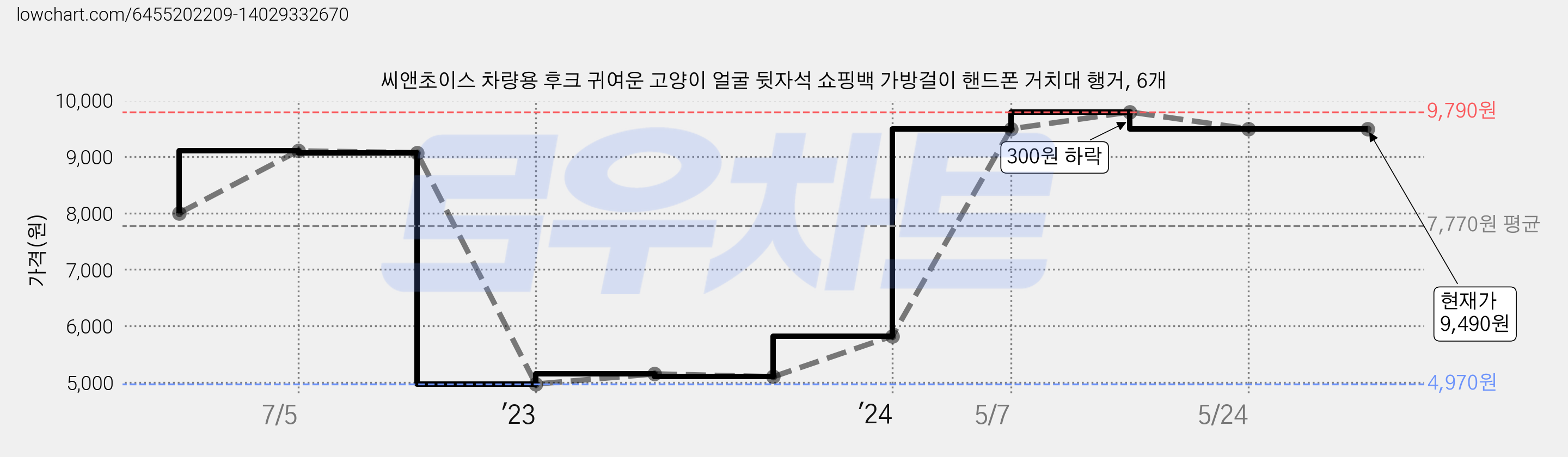 씨앤초이스 차량용 후크 귀여운 고양이 얼굴 뒷자석 쇼핑백 가방걸이 핸드폰 거치대 행거, 6개 가격 변동 차트, 현재가 9,490원, 역대최저가