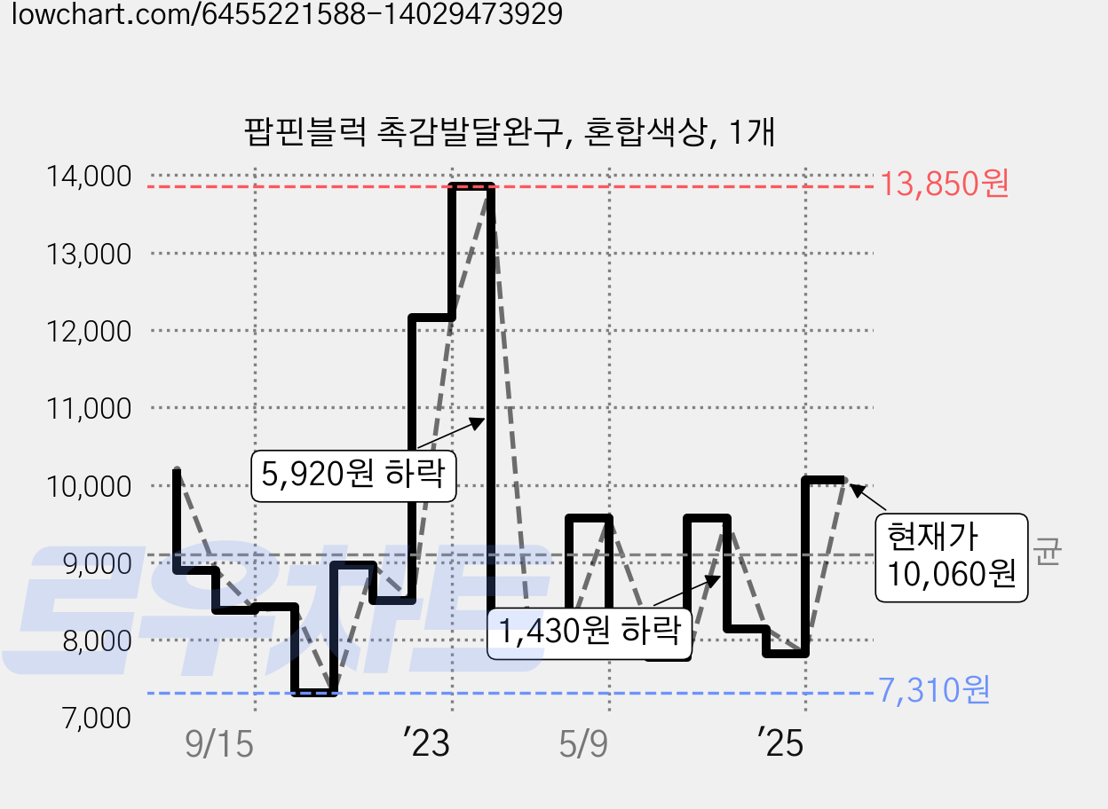 팝핀블럭 촉감발달완구, 혼합색상, 1개 가격 변동 차트, 현재가 10,060원, 관측 최저가 7,310원