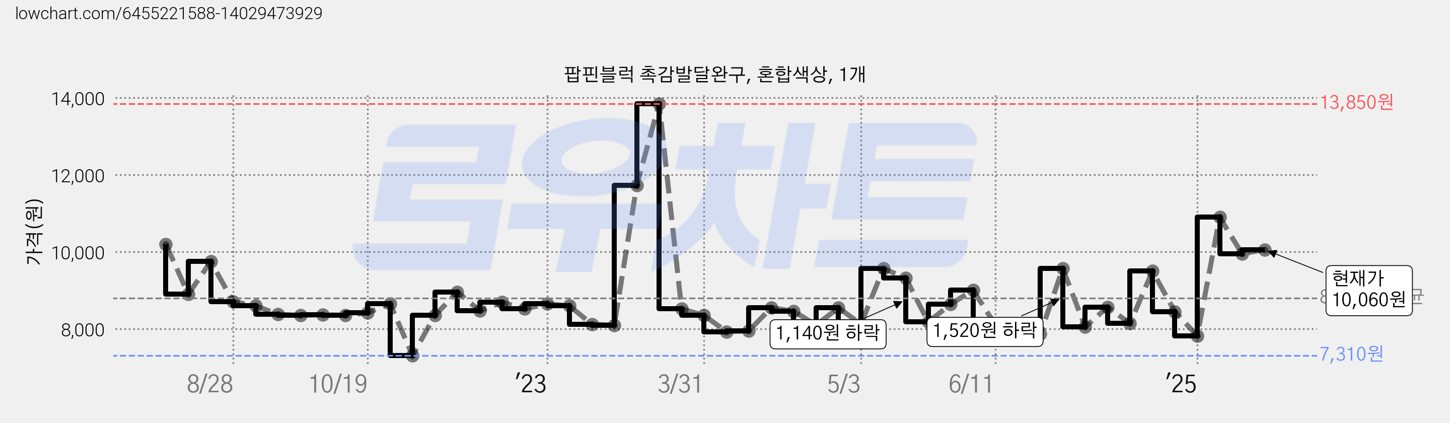팝핀블럭 촉감발달완구, 혼합색상, 1개 가격 변동 차트, 현재가 10,060원, 관측 최저가 7,310원